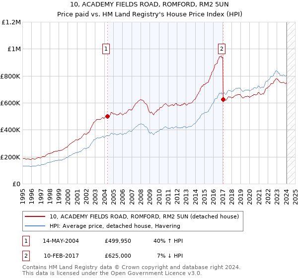 10, ACADEMY FIELDS ROAD, ROMFORD, RM2 5UN: Price paid vs HM Land Registry's House Price Index