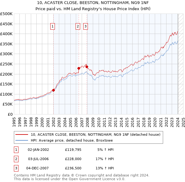 10, ACASTER CLOSE, BEESTON, NOTTINGHAM, NG9 1NF: Price paid vs HM Land Registry's House Price Index
