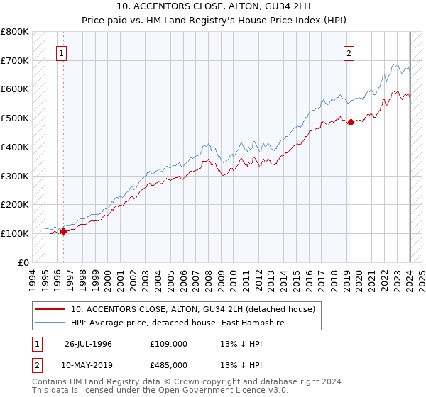 10, ACCENTORS CLOSE, ALTON, GU34 2LH: Price paid vs HM Land Registry's House Price Index