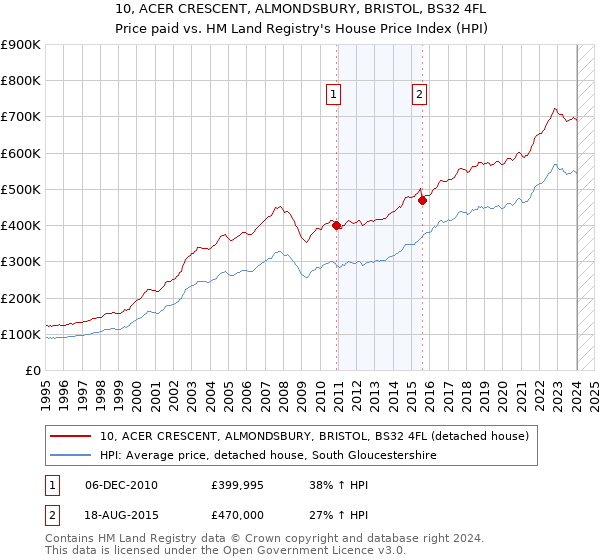 10, ACER CRESCENT, ALMONDSBURY, BRISTOL, BS32 4FL: Price paid vs HM Land Registry's House Price Index