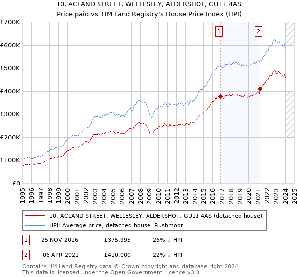 10, ACLAND STREET, WELLESLEY, ALDERSHOT, GU11 4AS: Price paid vs HM Land Registry's House Price Index