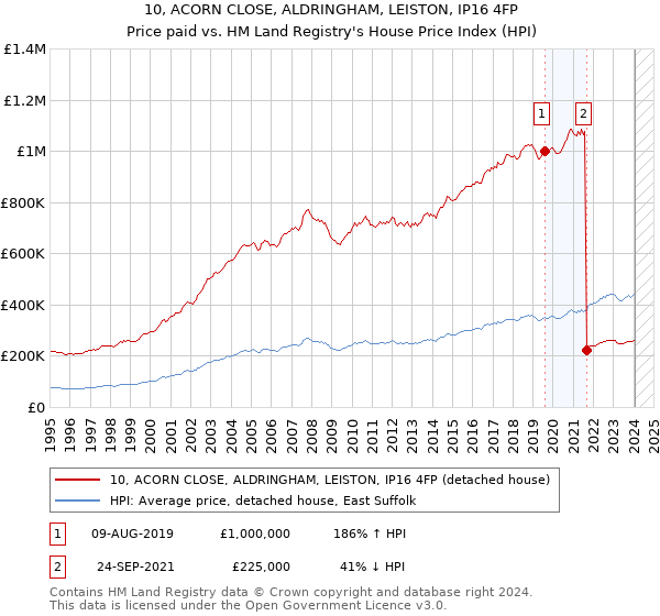 10, ACORN CLOSE, ALDRINGHAM, LEISTON, IP16 4FP: Price paid vs HM Land Registry's House Price Index