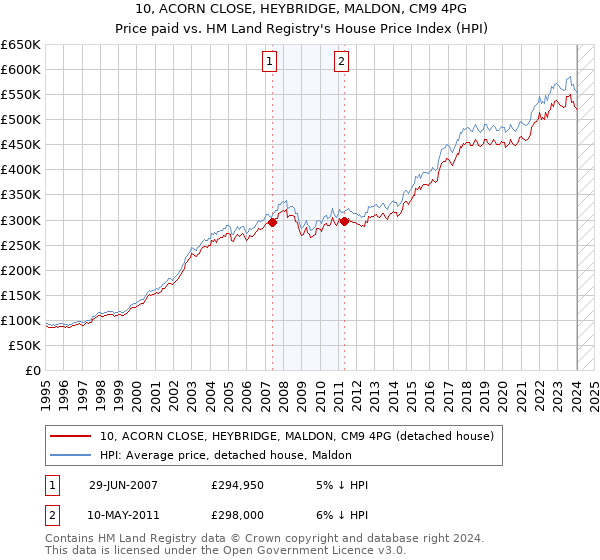 10, ACORN CLOSE, HEYBRIDGE, MALDON, CM9 4PG: Price paid vs HM Land Registry's House Price Index