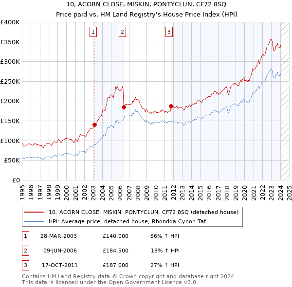 10, ACORN CLOSE, MISKIN, PONTYCLUN, CF72 8SQ: Price paid vs HM Land Registry's House Price Index