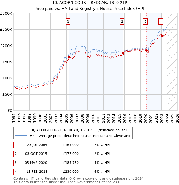 10, ACORN COURT, REDCAR, TS10 2TP: Price paid vs HM Land Registry's House Price Index