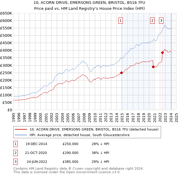 10, ACORN DRIVE, EMERSONS GREEN, BRISTOL, BS16 7FU: Price paid vs HM Land Registry's House Price Index