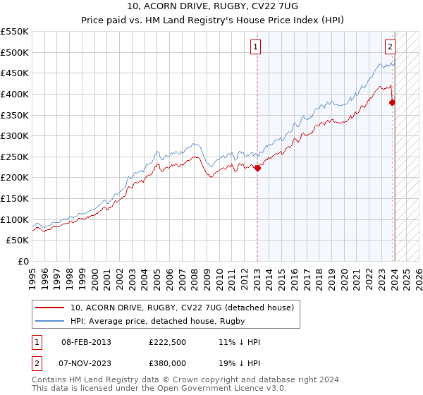 10, ACORN DRIVE, RUGBY, CV22 7UG: Price paid vs HM Land Registry's House Price Index