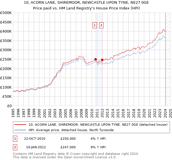 10, ACORN LANE, SHIREMOOR, NEWCASTLE UPON TYNE, NE27 0GE: Price paid vs HM Land Registry's House Price Index
