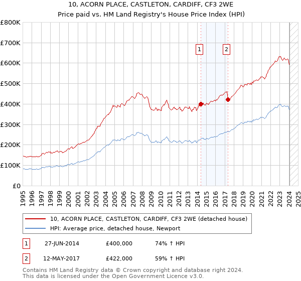10, ACORN PLACE, CASTLETON, CARDIFF, CF3 2WE: Price paid vs HM Land Registry's House Price Index
