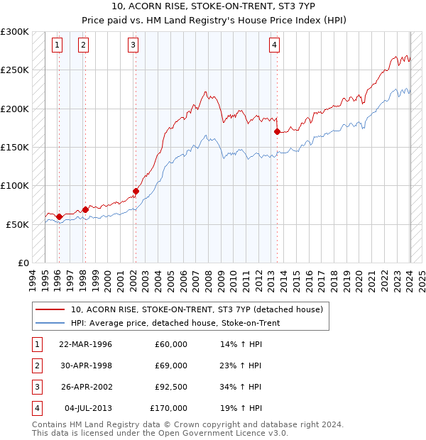 10, ACORN RISE, STOKE-ON-TRENT, ST3 7YP: Price paid vs HM Land Registry's House Price Index