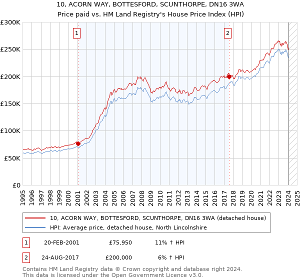 10, ACORN WAY, BOTTESFORD, SCUNTHORPE, DN16 3WA: Price paid vs HM Land Registry's House Price Index