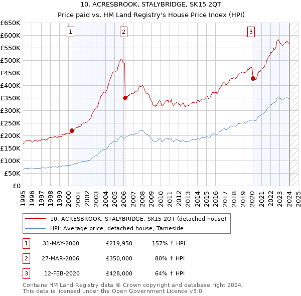 10, ACRESBROOK, STALYBRIDGE, SK15 2QT: Price paid vs HM Land Registry's House Price Index