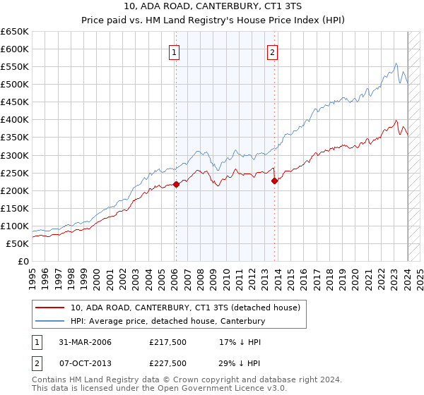10, ADA ROAD, CANTERBURY, CT1 3TS: Price paid vs HM Land Registry's House Price Index