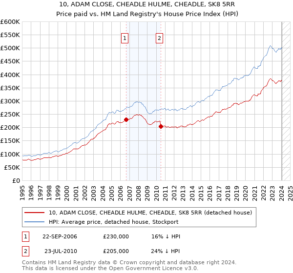 10, ADAM CLOSE, CHEADLE HULME, CHEADLE, SK8 5RR: Price paid vs HM Land Registry's House Price Index