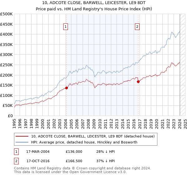 10, ADCOTE CLOSE, BARWELL, LEICESTER, LE9 8DT: Price paid vs HM Land Registry's House Price Index