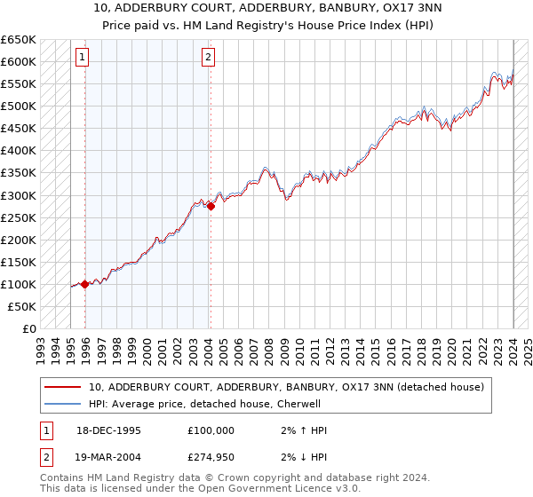 10, ADDERBURY COURT, ADDERBURY, BANBURY, OX17 3NN: Price paid vs HM Land Registry's House Price Index