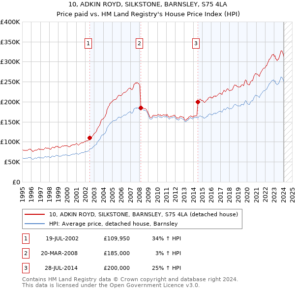 10, ADKIN ROYD, SILKSTONE, BARNSLEY, S75 4LA: Price paid vs HM Land Registry's House Price Index