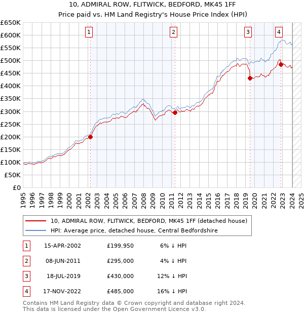 10, ADMIRAL ROW, FLITWICK, BEDFORD, MK45 1FF: Price paid vs HM Land Registry's House Price Index
