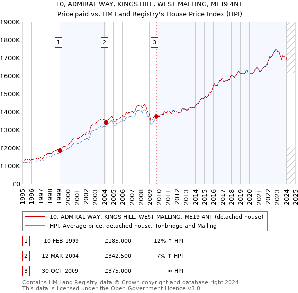 10, ADMIRAL WAY, KINGS HILL, WEST MALLING, ME19 4NT: Price paid vs HM Land Registry's House Price Index