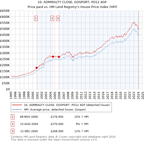 10, ADMIRALTY CLOSE, GOSPORT, PO12 4GP: Price paid vs HM Land Registry's House Price Index