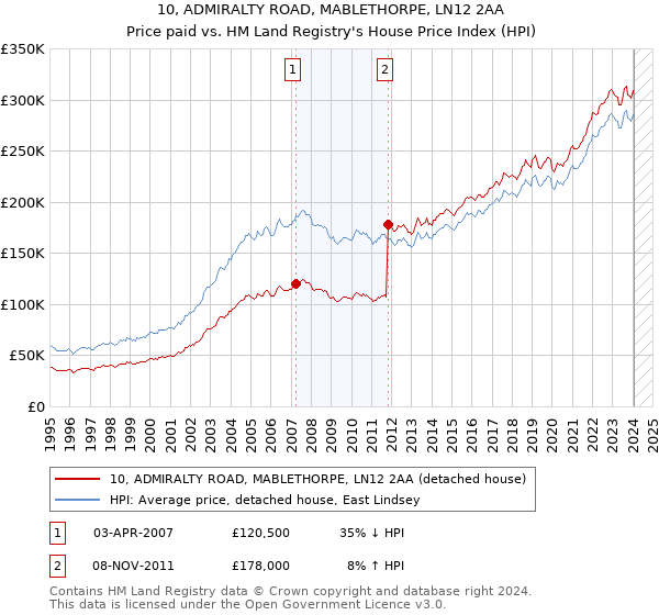 10, ADMIRALTY ROAD, MABLETHORPE, LN12 2AA: Price paid vs HM Land Registry's House Price Index