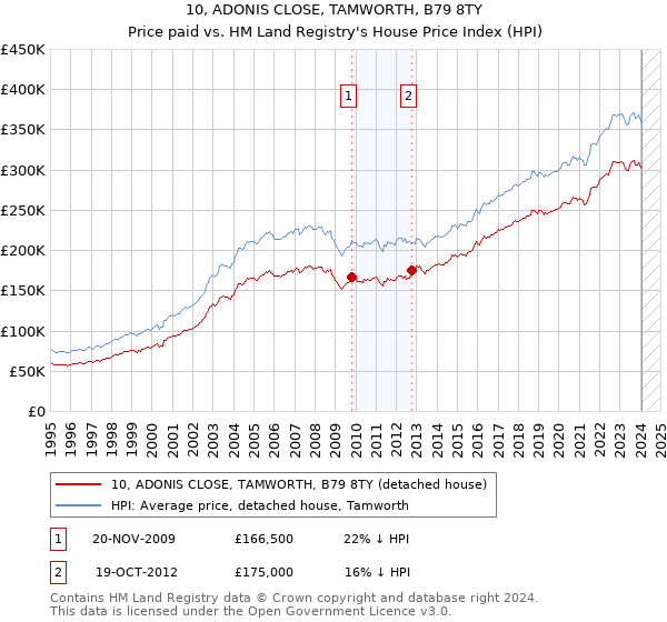 10, ADONIS CLOSE, TAMWORTH, B79 8TY: Price paid vs HM Land Registry's House Price Index