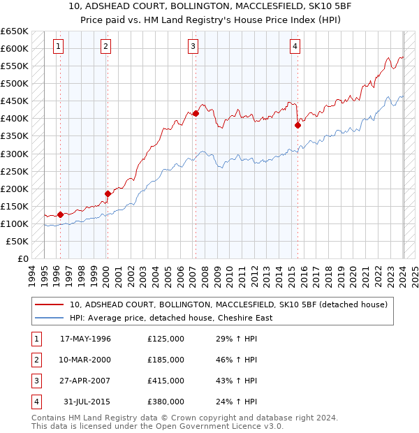 10, ADSHEAD COURT, BOLLINGTON, MACCLESFIELD, SK10 5BF: Price paid vs HM Land Registry's House Price Index