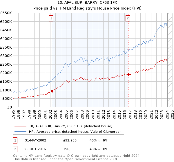 10, AFAL SUR, BARRY, CF63 1FX: Price paid vs HM Land Registry's House Price Index