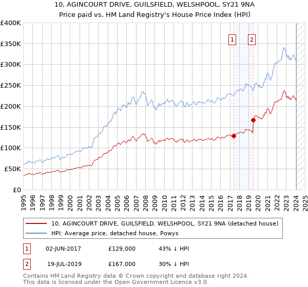 10, AGINCOURT DRIVE, GUILSFIELD, WELSHPOOL, SY21 9NA: Price paid vs HM Land Registry's House Price Index