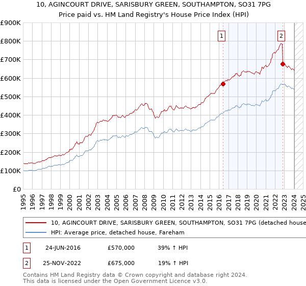 10, AGINCOURT DRIVE, SARISBURY GREEN, SOUTHAMPTON, SO31 7PG: Price paid vs HM Land Registry's House Price Index