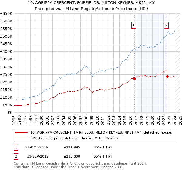 10, AGRIPPA CRESCENT, FAIRFIELDS, MILTON KEYNES, MK11 4AY: Price paid vs HM Land Registry's House Price Index