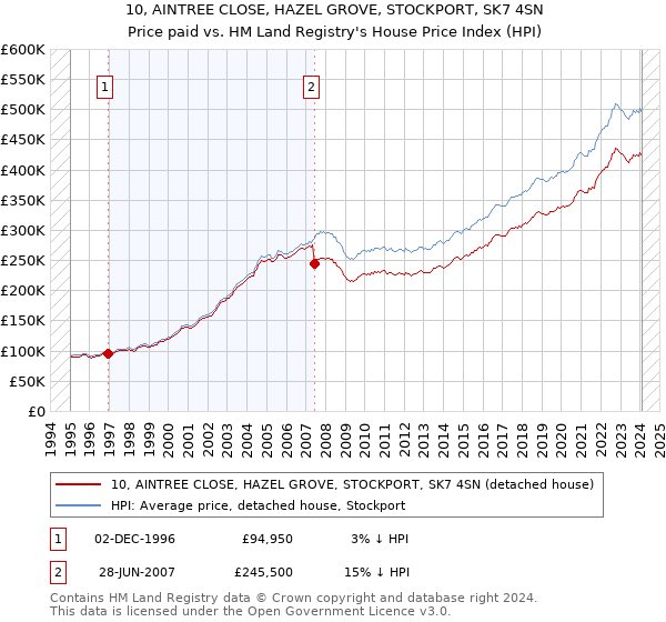 10, AINTREE CLOSE, HAZEL GROVE, STOCKPORT, SK7 4SN: Price paid vs HM Land Registry's House Price Index