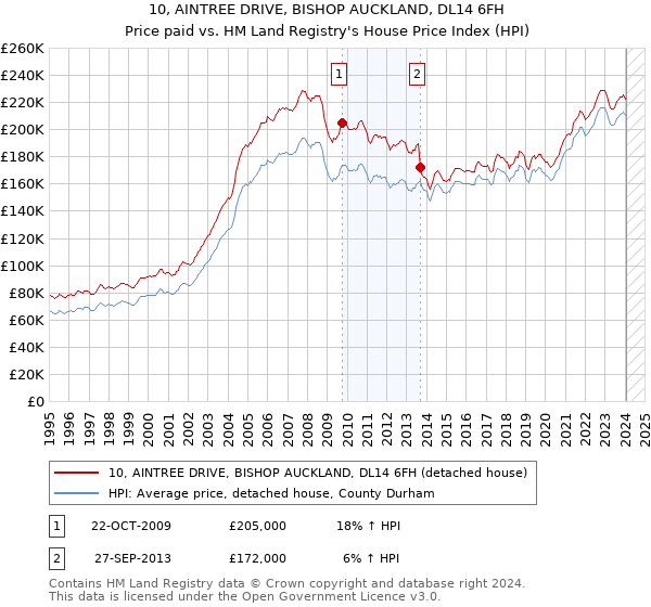 10, AINTREE DRIVE, BISHOP AUCKLAND, DL14 6FH: Price paid vs HM Land Registry's House Price Index