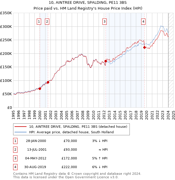 10, AINTREE DRIVE, SPALDING, PE11 3BS: Price paid vs HM Land Registry's House Price Index