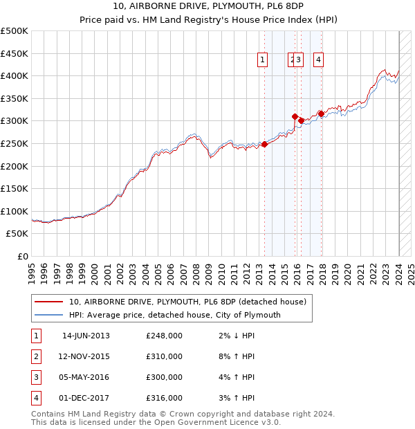 10, AIRBORNE DRIVE, PLYMOUTH, PL6 8DP: Price paid vs HM Land Registry's House Price Index