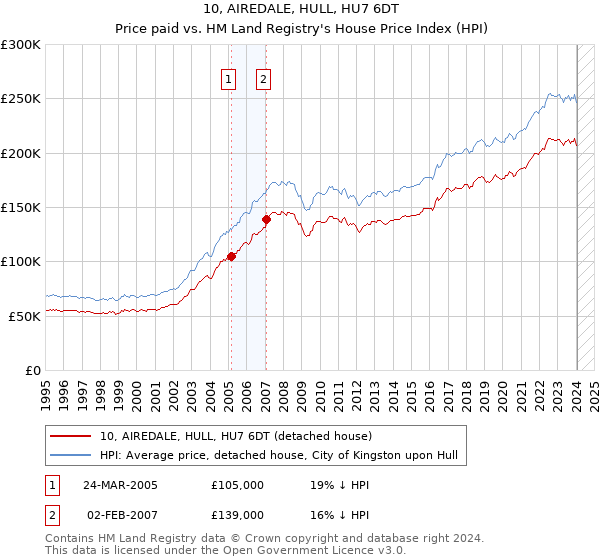 10, AIREDALE, HULL, HU7 6DT: Price paid vs HM Land Registry's House Price Index