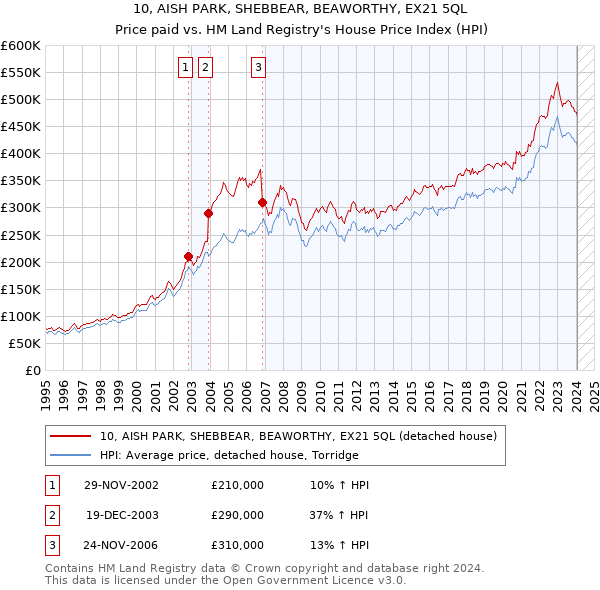 10, AISH PARK, SHEBBEAR, BEAWORTHY, EX21 5QL: Price paid vs HM Land Registry's House Price Index