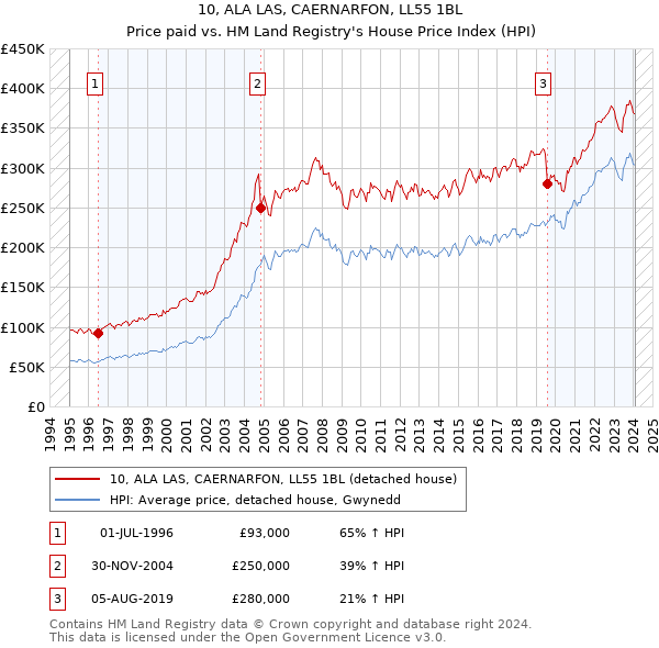 10, ALA LAS, CAERNARFON, LL55 1BL: Price paid vs HM Land Registry's House Price Index