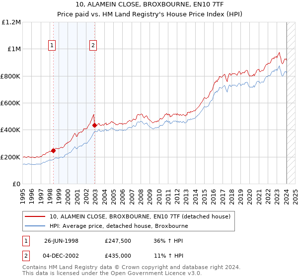 10, ALAMEIN CLOSE, BROXBOURNE, EN10 7TF: Price paid vs HM Land Registry's House Price Index