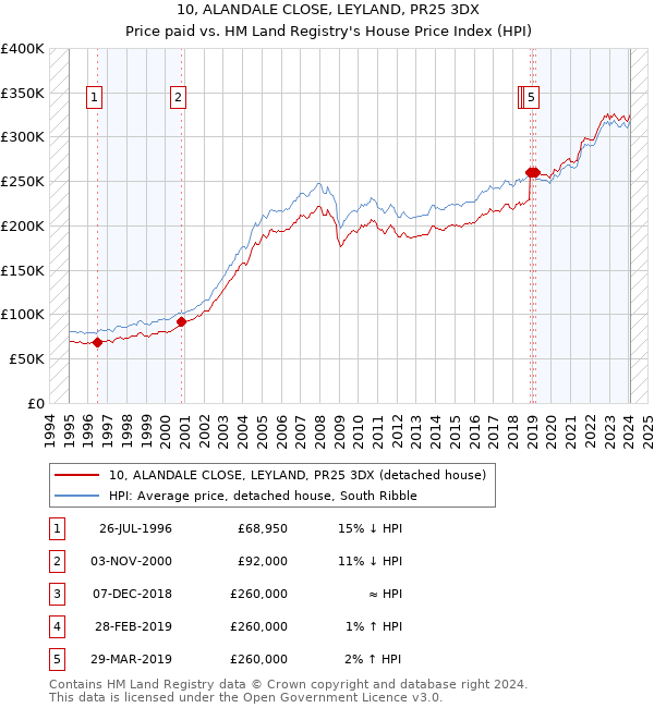 10, ALANDALE CLOSE, LEYLAND, PR25 3DX: Price paid vs HM Land Registry's House Price Index