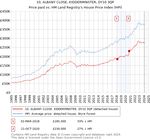 10, ALBANY CLOSE, KIDDERMINSTER, DY10 3QP: Price paid vs HM Land Registry's House Price Index