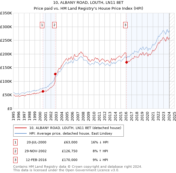 10, ALBANY ROAD, LOUTH, LN11 8ET: Price paid vs HM Land Registry's House Price Index