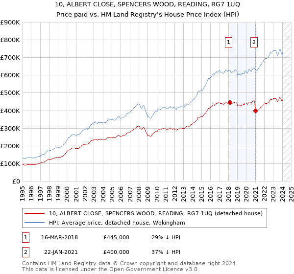 10, ALBERT CLOSE, SPENCERS WOOD, READING, RG7 1UQ: Price paid vs HM Land Registry's House Price Index