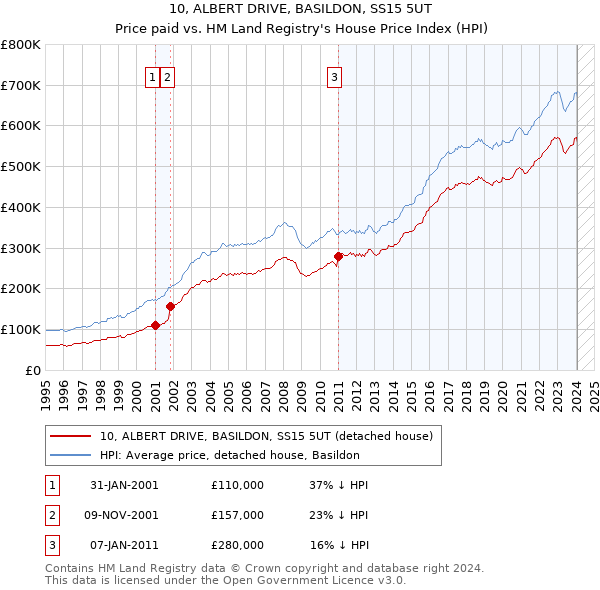 10, ALBERT DRIVE, BASILDON, SS15 5UT: Price paid vs HM Land Registry's House Price Index