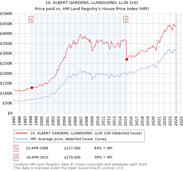 10, ALBERT GARDENS, LLANDUDNO, LL30 1UD: Price paid vs HM Land Registry's House Price Index