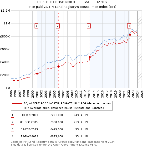 10, ALBERT ROAD NORTH, REIGATE, RH2 9EG: Price paid vs HM Land Registry's House Price Index