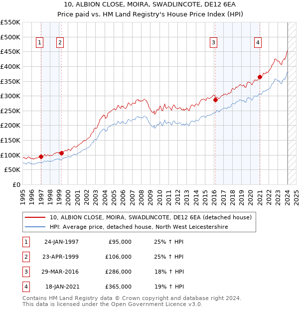 10, ALBION CLOSE, MOIRA, SWADLINCOTE, DE12 6EA: Price paid vs HM Land Registry's House Price Index
