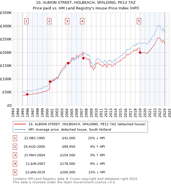 10, ALBION STREET, HOLBEACH, SPALDING, PE12 7AZ: Price paid vs HM Land Registry's House Price Index