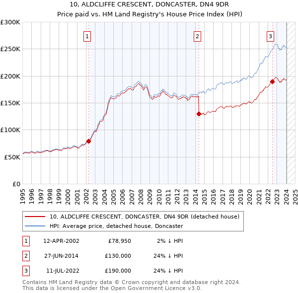 10, ALDCLIFFE CRESCENT, DONCASTER, DN4 9DR: Price paid vs HM Land Registry's House Price Index