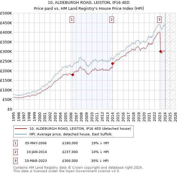 10, ALDEBURGH ROAD, LEISTON, IP16 4ED: Price paid vs HM Land Registry's House Price Index